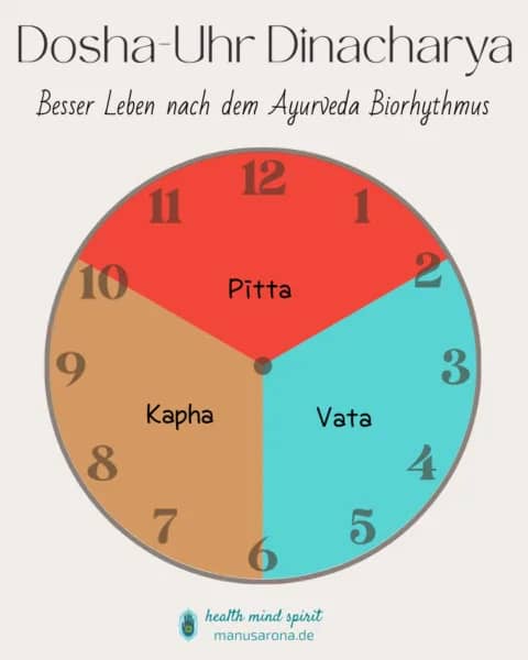 Ayurveda Dinacharya Dosha-Uhr Biorhythmus Tageszeiten Vata Pitta Kapha