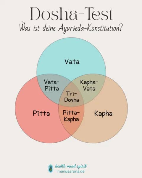 Dosha Test Was ist deine Ayurveda-Konstitution Vata Pitta Kapha Tridosha